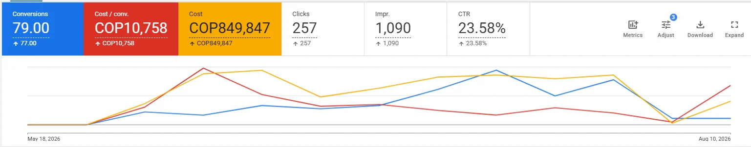 Resultados de Google Ads para cliente del sector automotriz: 79 conversiones, CTR 23,58%