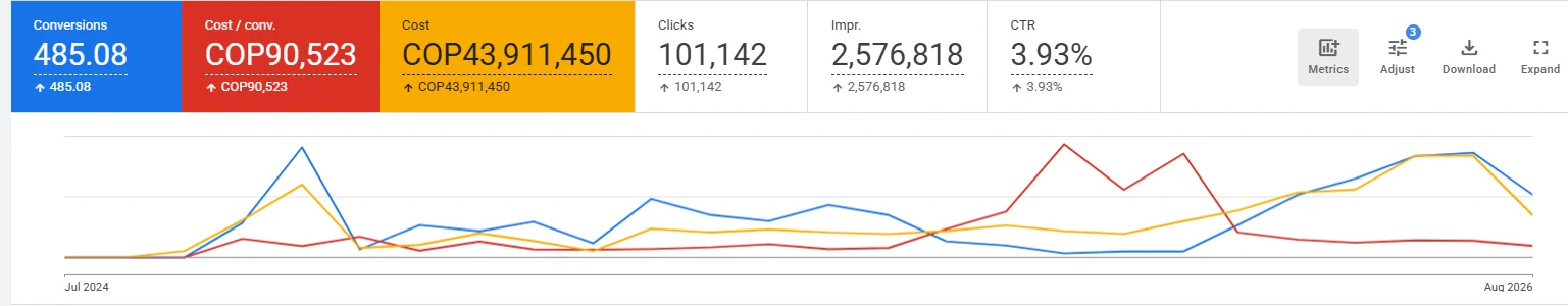 Resultados de campaña de Google Ads para cliente B2B: 485 conversiones, CPA COP 90.523, 101.142 clics