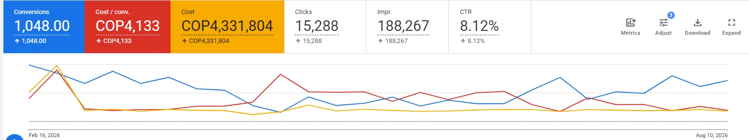 Resultados de Google Ads para cliente retail: 1.048 conversiones, CPA COP 4.133, CTR 8,12%