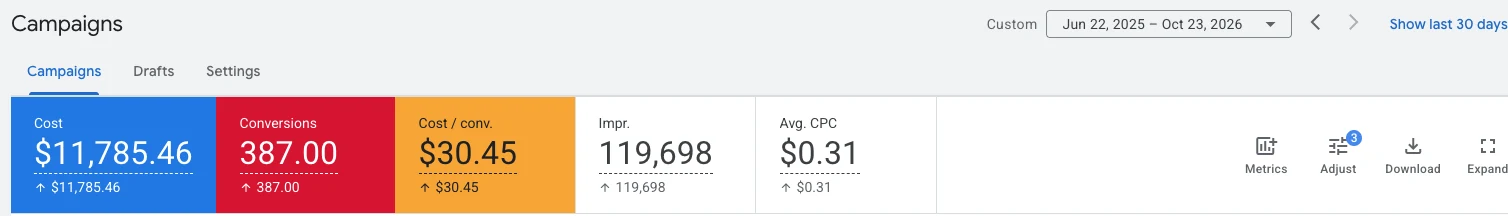 Google Ads results for a U.S. college: 387 conversions, $30.45 cost per conversion, $0.31 average CPC, June 2025 to October 2026