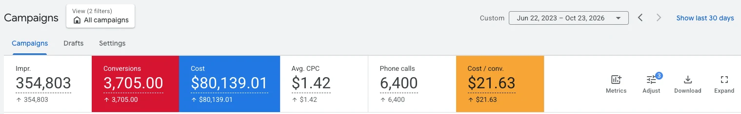 Google Ads results for a U.S. car dealership: 3,705 conversions, 6,400 phone calls, $21.63 cost per conversion, June 2023 to October 2026
