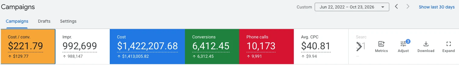 Google Ads results for a U.S. law firm: 6,412.45 conversions, 10,173 phone calls, $221.79 cost per conversion, June 2022 to October 2026